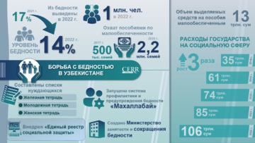 Инфографика: Борьба с бедностью в Узбекистане (+видео)