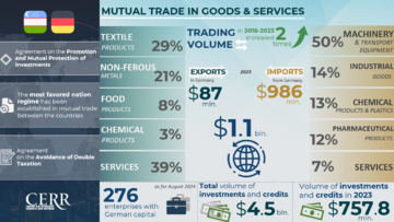 Infographics: Trade, Economic and Investment Cooperation between Uzbekistan and Germany