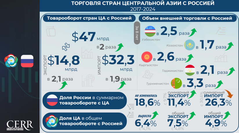 Инфографика: Торгово-экономическое сотрудничество Центральной Азии и России за 2017–2024 гг. Инфографика: Торгово-экономическое сотрудничество Центральной Азии и России за 2017–2024 гг.