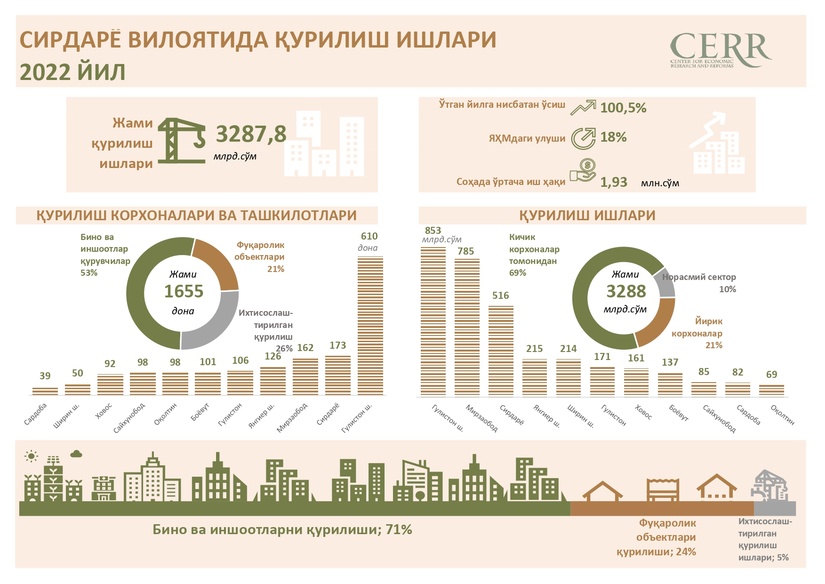 Infografika: Sirdaryo viloyatining 2022 yilda qurilish sohasi ko‘rsatkichi