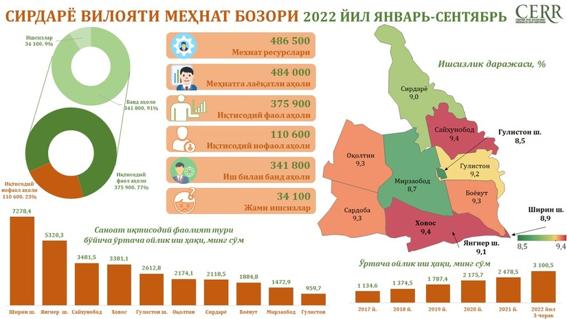 Сирдарё вилояти меҳнат бозорининг  2022 йил январь-сентябрь ойларидаги ҳолати Сирдарё вилояти меҳнат бозорининг  2022 йил январь-сентябрь ойларидаги ҳолати