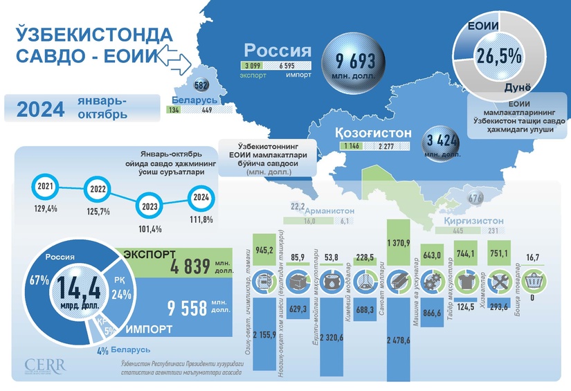 Инфографика: Ўзбекистоннинг 2024 йил январь-октябрь ойларидаги ЕОИИ билан савдо алоқаси