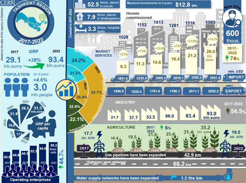 Infographics: Socio-economic development of Tashkent region for 2017-2022 Infographics: Socio-economic development of Tashkent region for 2017-2022