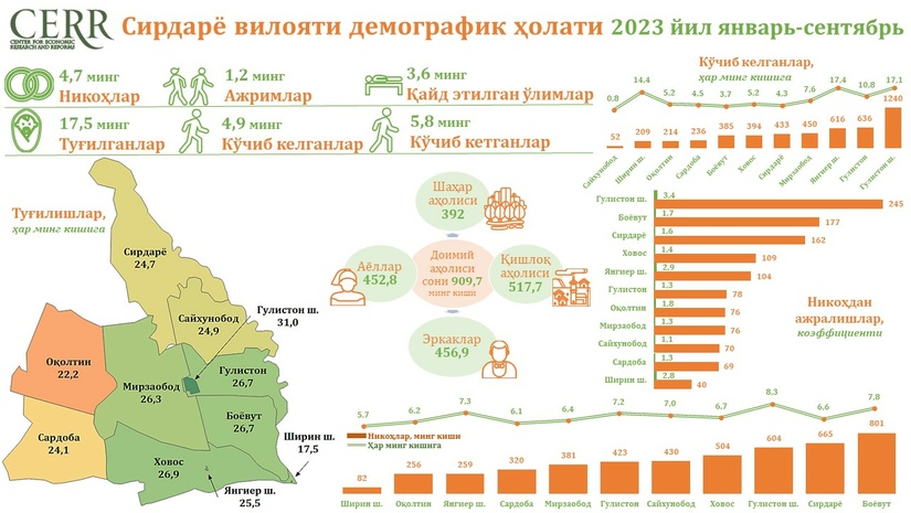 Сирдарё вилояти демографик ҳолати  2023 йил январь-сентябрь