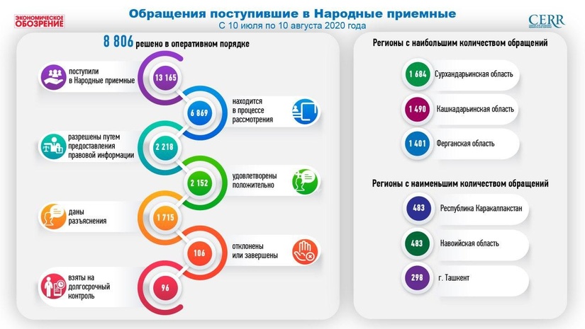 В народные приемные Президента в день поступает свыше 400 обращений В народные приемные Президента в день поступает свыше 400 обращений