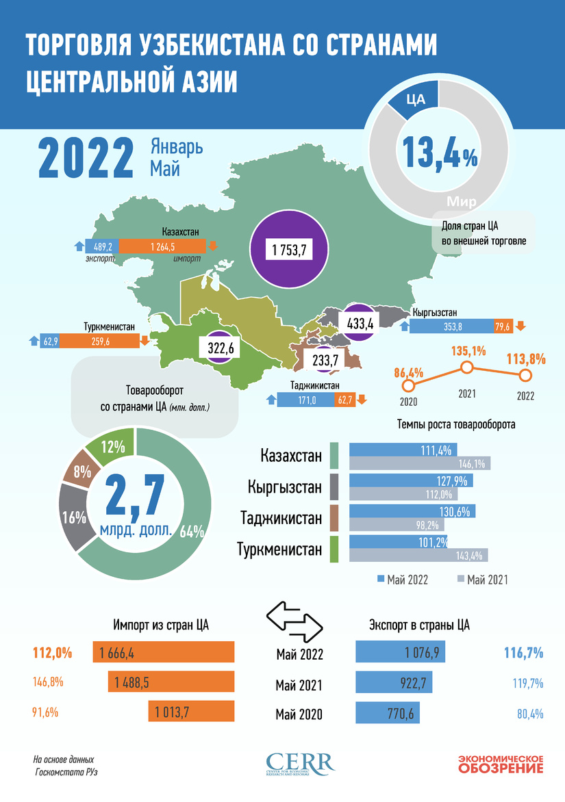 Инфографика: Торговля Узбекистана со странами Центральной Азии за май 2022 года
