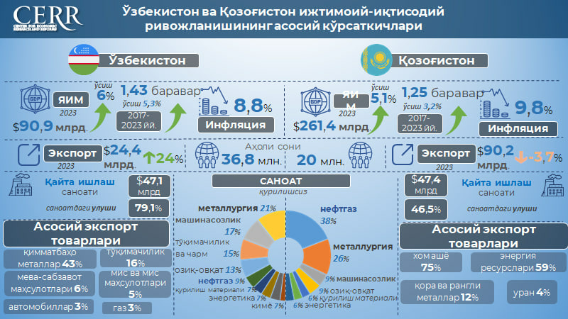 Инфографика: Ўзбекистон ва Қозоғистон ижтимоий-иқтисодий ривожланишининг асосий кўрсаткичлари