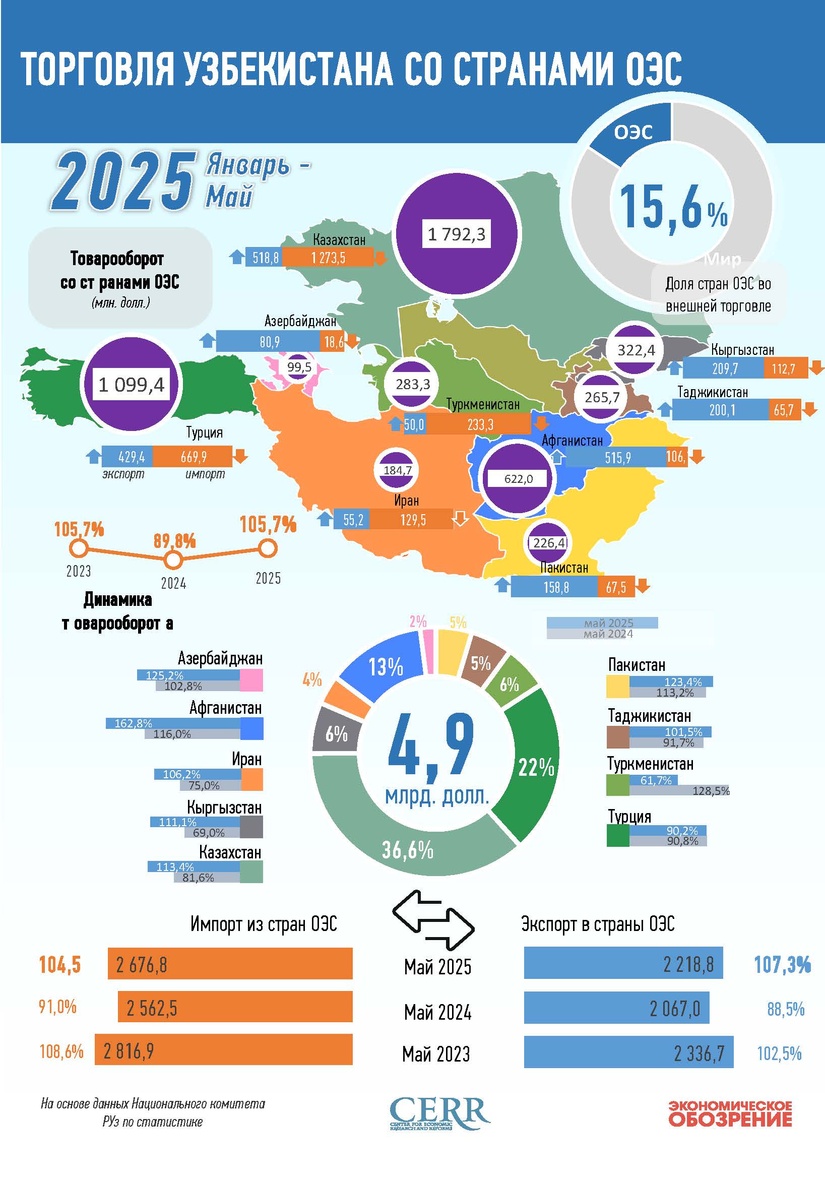 Инфографика: Торговля Узбекистана со странами ОЭС за 5 месяцев 2025 года