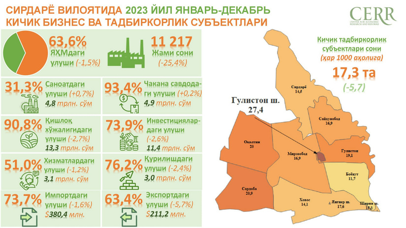 2023 yil yakunlari bo‘yicha Sirdaryo viloyatidagi kichik biznes sub’yektlarining faoliyati tahlil qilindi 2023 yil yakunlari bo‘yicha Sirdaryo viloyatidagi kichik biznes sub’yektlarining faoliyati tahlil qilindi