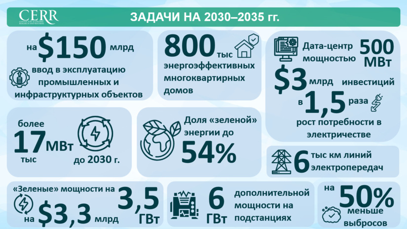 Infografika: 2030-2035 yy. amalga oshiriladigan vazifalar