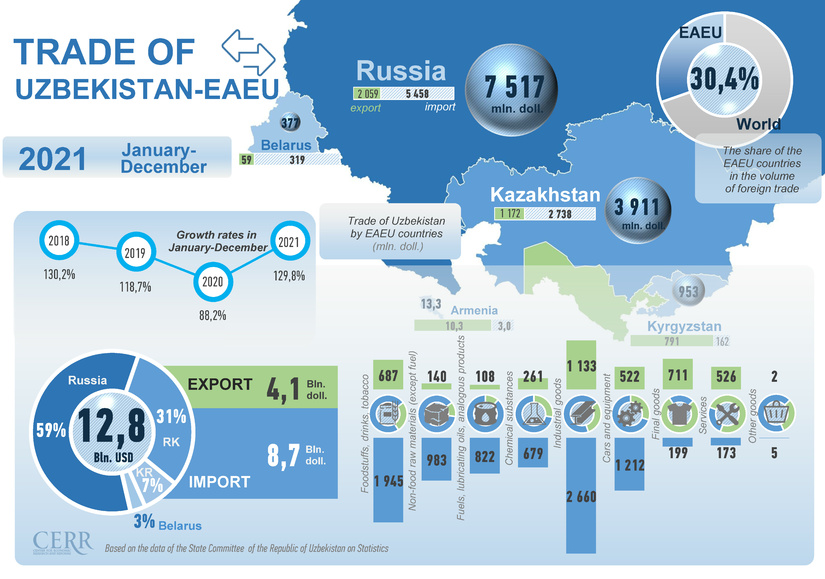 Infographics: Trade of Uzbekistan with the EAEU