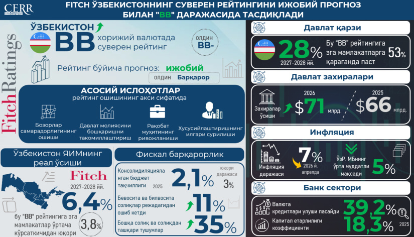 Fitch Ўзбекистоннинг суверен рейтинги бўйича прогнозни “Барқарор”дан “Ижобий”га яхшилади