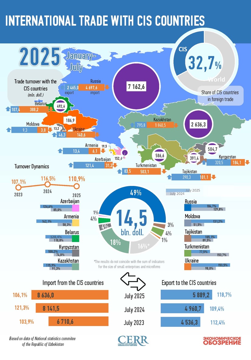 Infographics: Uzbekistan's trade with CIS countries in July 2025