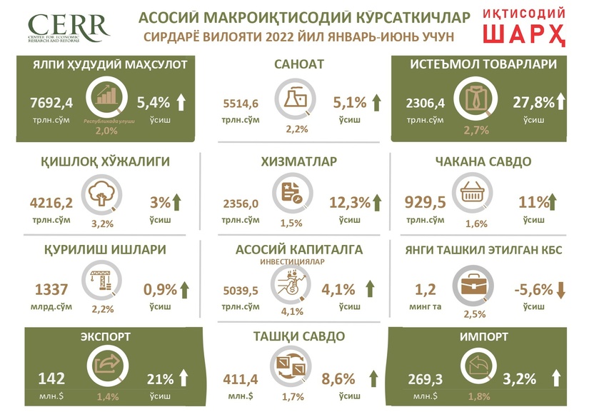 Инфографика: 2022 йил 1-ярим йиллик якунлари бўйича Сирдарё вилояти иқтисодий ривожланининг асосий кўрсаткичлари таҳлили Инфографика: 2022 йил 1-ярим йиллик якунлари бўйича Сирдарё вилояти иқтисодий ривожланининг асосий кўрсаткичлари таҳлили