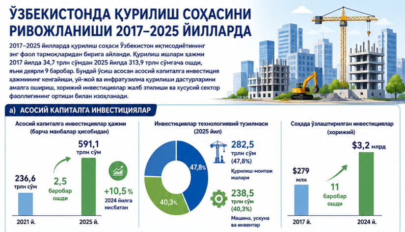 Инфографика: Ўзбекистонда қурилиш соҳасининг 2017–2025 йилларда ривожланиши