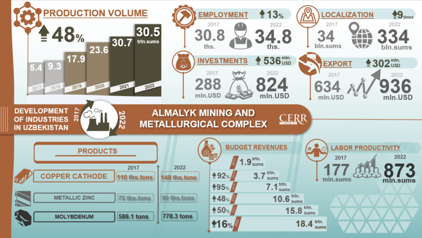Infographics: Development of the Almalyk Mining and Metallurgical Combine in 2017-2022