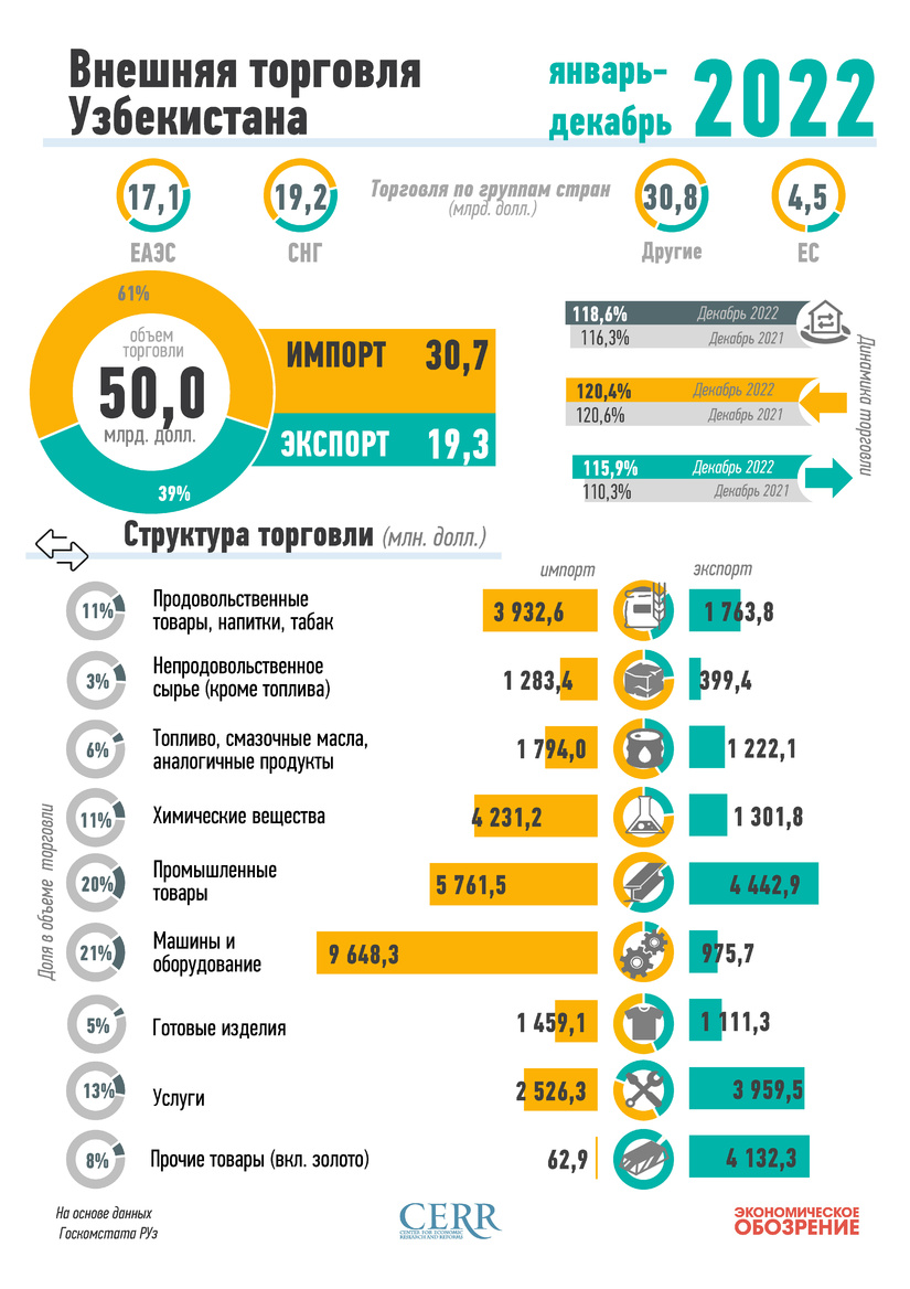 Инфографика: Внешняя торговля Узбекистана за январь-декабрь 2022 года