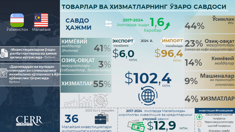 Инфографика: Ўзбекистон ва Малайзия ўртасидаги савдо-иқтисодий ҳамкорлик Инфографика: Ўзбекистон ва Малайзия ўртасидаги савдо-иқтисодий ҳамкорлик