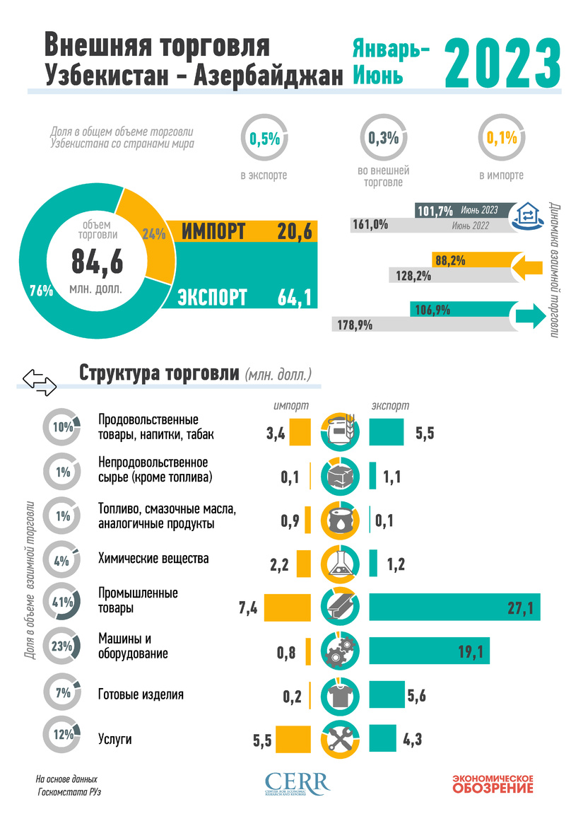 Infografika: O‘zbekistonning Ozarbayjon bilan 2023 yil yanvar-iyuniga mo‘ljallangan savdosi