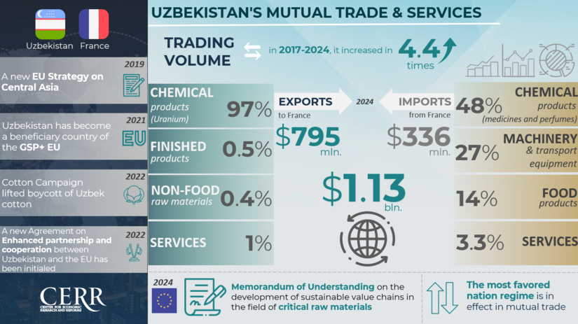 Infographics: Trade, Economic, and Investment Cooperation with France