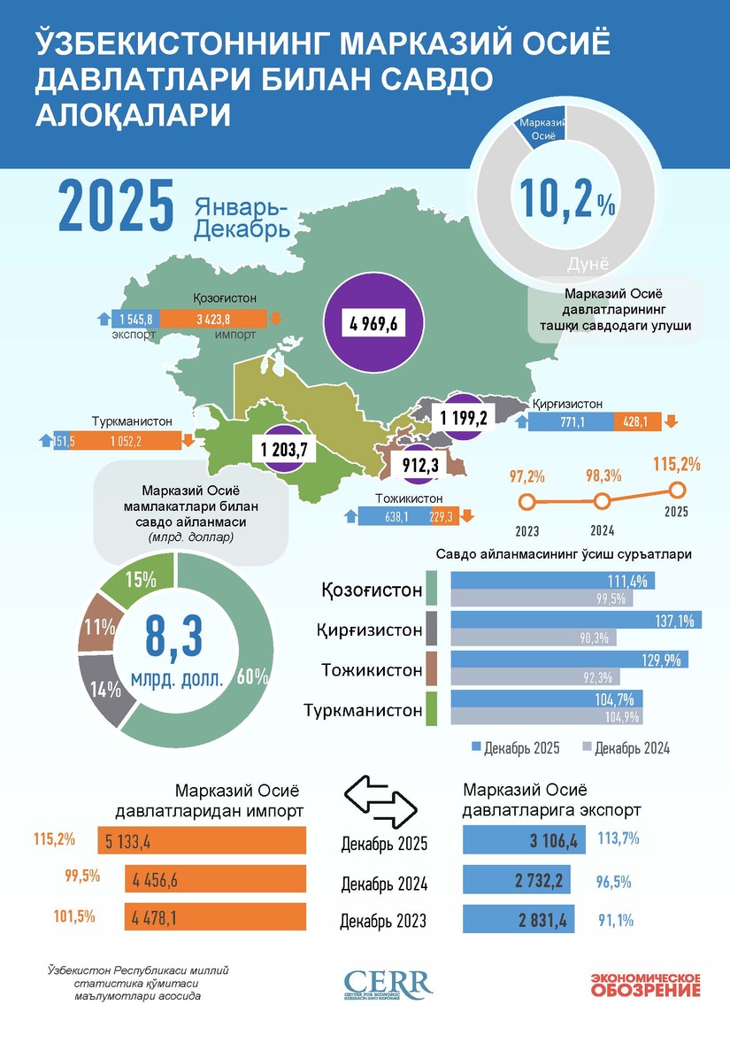 Infografika: O‘zbekistonning Markaziy Osiyo davlatlari bilan 2025 yil noyabr oyidagi savdo aloqasi