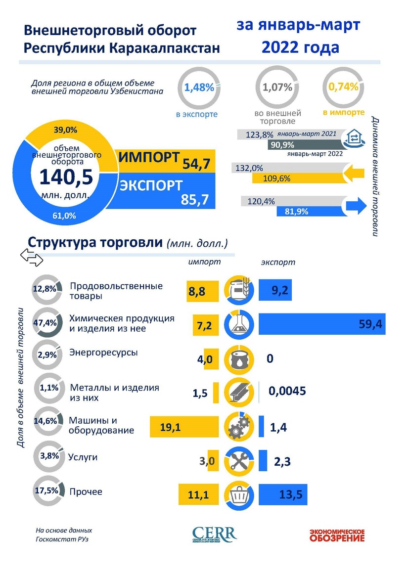 Показатели Республики Каракалпакстан по внешнеторговому обороту за I квартал 2022 года