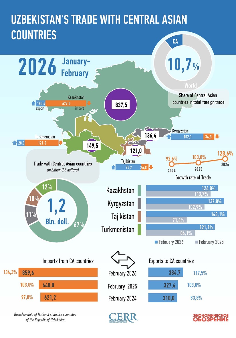 Infographics: Uzbekistan's Trade with Central Asian Countries in January-February 2026