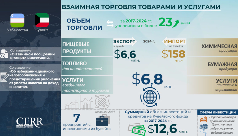 Инфографика: Торгово-экономическое сотрудничество между Узбекистаном и Кувейтом