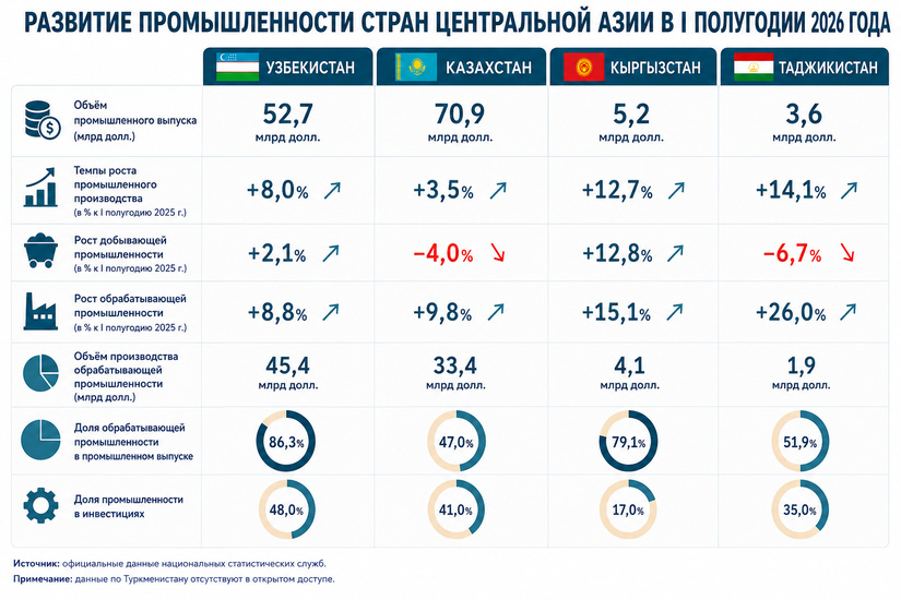 Развитие промышленности стран Центральной Азии в I полугодии 2026 года