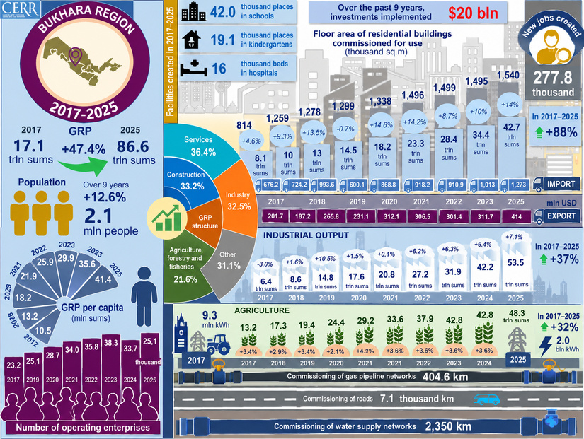 Infographic: Socio-Economic Development Indicators of Bukhara Region, 2017–2025