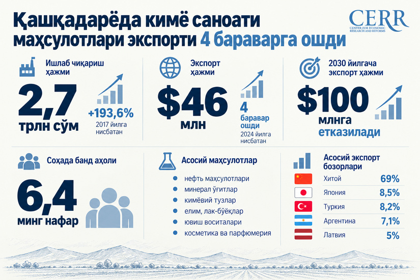 Қашқадарёда кимё саноати маҳсулотлари экспорти 4 бараварга ошди