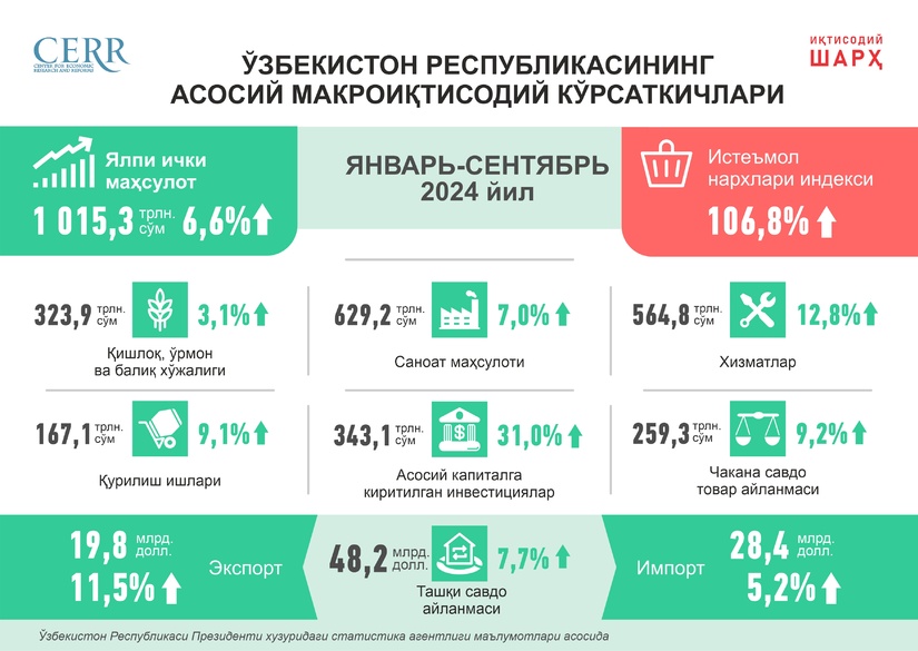 2024 yilning 9 oyida O‘zbekiston iqtisodiyotining rivojlanishi