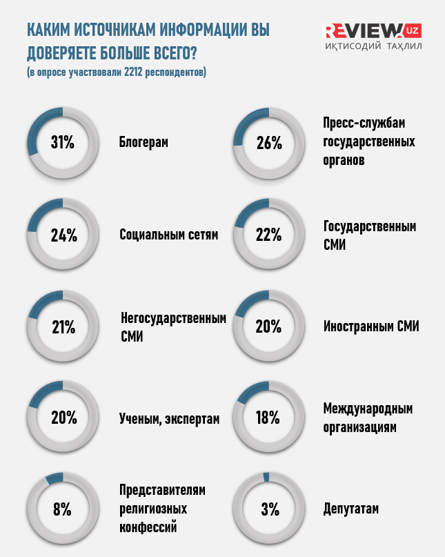 Инфографика: Каким источникам информации Вы доверяете больше всего Инфографика: Каким источникам информации Вы доверяете больше всего