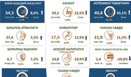 Инфографика: Андижон вилоятининг 2022 йилги макроиқтисодий кўрсаткичлари