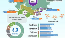 Infographics: Trade of Uzbekistan with Central Asian Countries for December 2021