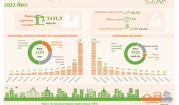 Инфографика: Қурилиш соҳасида Жиззах вилоятининг 2022 йилдаги кўрсаткичлари