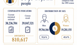 Census results refine the basis for population and regional planning