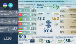 Infographics: Trade and investment cooperation of Uzbekistan with the OTS countries