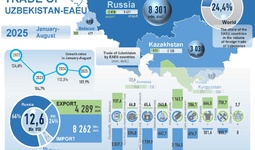 Infographic: Uzbekistan's trade relations with the EAEU in August 2025