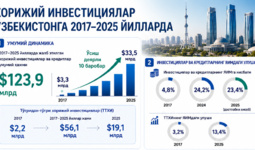 Инфографика: Ўзбекистонга 2017–2025 йилларда жалб қилинган хорижий инвестициялар