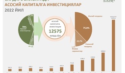 Инфографика: Сирдарё вилоятида 2022 йил давомида асосий капиталга киритилган инвестициялар