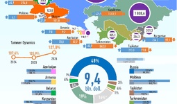 Infographics: Uzbekistan's Trade with CIS Countries in January–April 2026