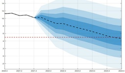 Markaziy bank: Inflyasiya darajasi 9 foizdan kam bo‘lishi kutilmoqda