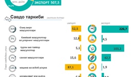 Инфографика: Сурхондарё вилоятининг 2025 йилдаги ташқи савдо айланмаси