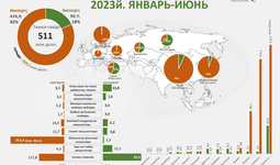 Jizzax viloyatining 2023 yil 1 yarim yilligida tashqi savdo aylanmasi tahlil qilindi