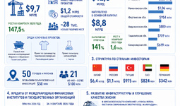 В I квартале 2026 года привлечено $13,7 млрд иностранных инвестиций и кредитов в Узбекистан