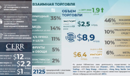 Инфографика: Торгово-инвестиционное сотрудничество Узбекистана с Китаем