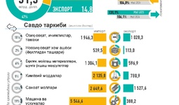 Инфографика: Ўзбекистоннинг 2025 йил май ойидаги ташқи савдоси