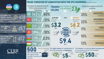 Infographics: Trade and investment cooperation of Uzbekistan with the OTS countries