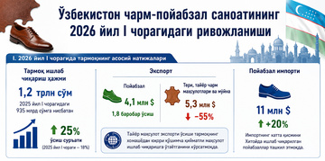 Инфографика: Ўзбекистон чарм-пойабзал саноатининг 2026 йил I чоракдаги ривожланиши